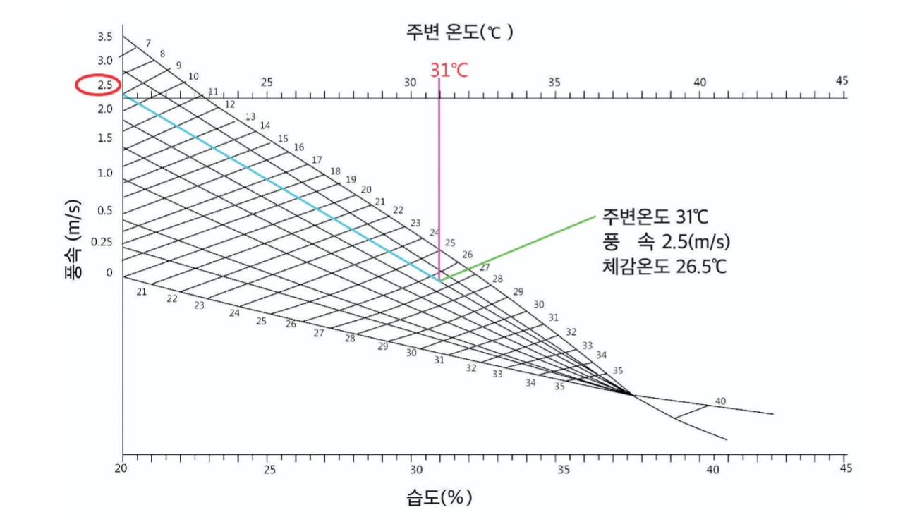인첵 느끼는 체감온도 변화