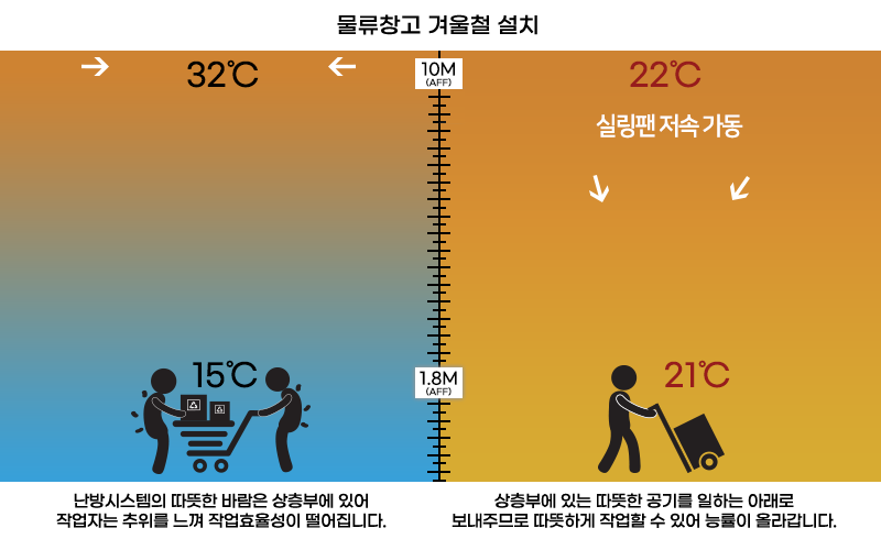 물류창고 겨울철 설치 예시 사진